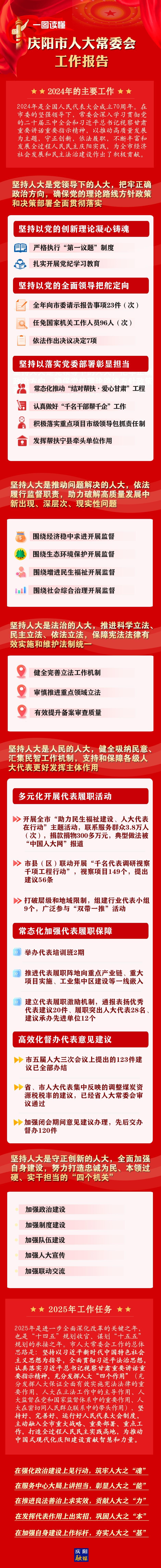 干貨滿滿！一圖讀懂慶陽市人大常委會(huì)工作報(bào)告