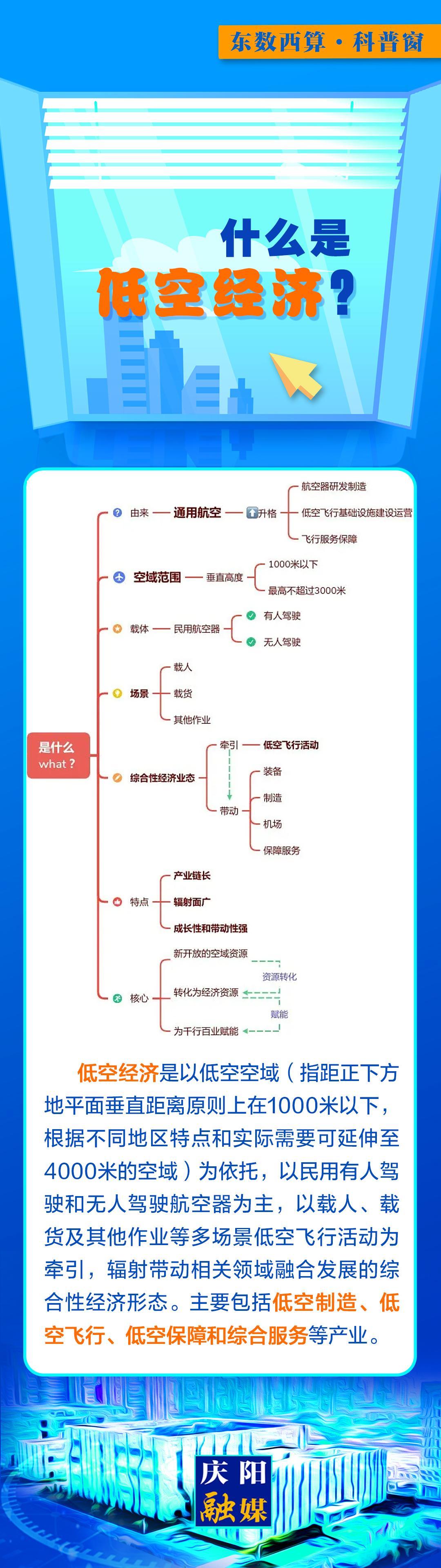 【微長(zhǎng)圖】東數(shù)西算科普窗丨什么是低空經(jīng)濟(jì)?