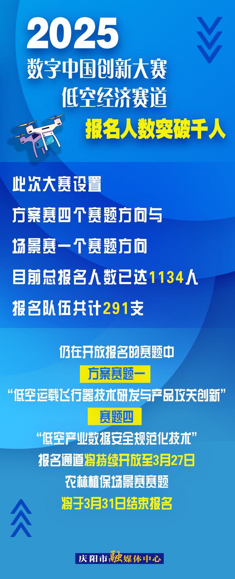 【微海報】2025數(shù)字中國創(chuàng)新大賽低空經(jīng)濟(jì)賽道報名人數(shù)突破千人